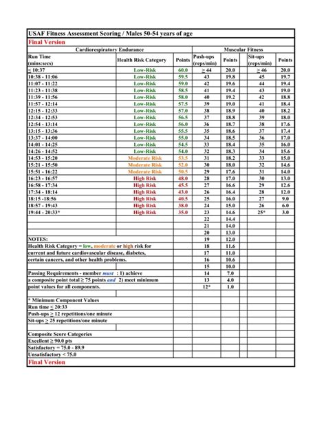 is test for airfoce hard|air force subtest scores.